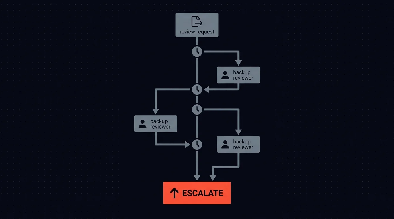 Every timeout branch routes to another human reviewer; the only fallback is escalation, never auto-send