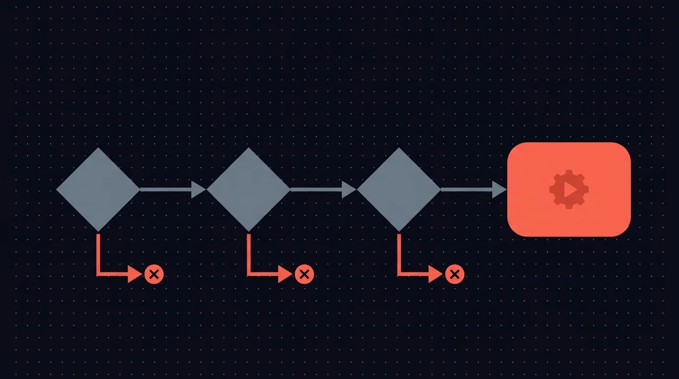 Three sequential approval gates, each with a rejection branch that halts the chain