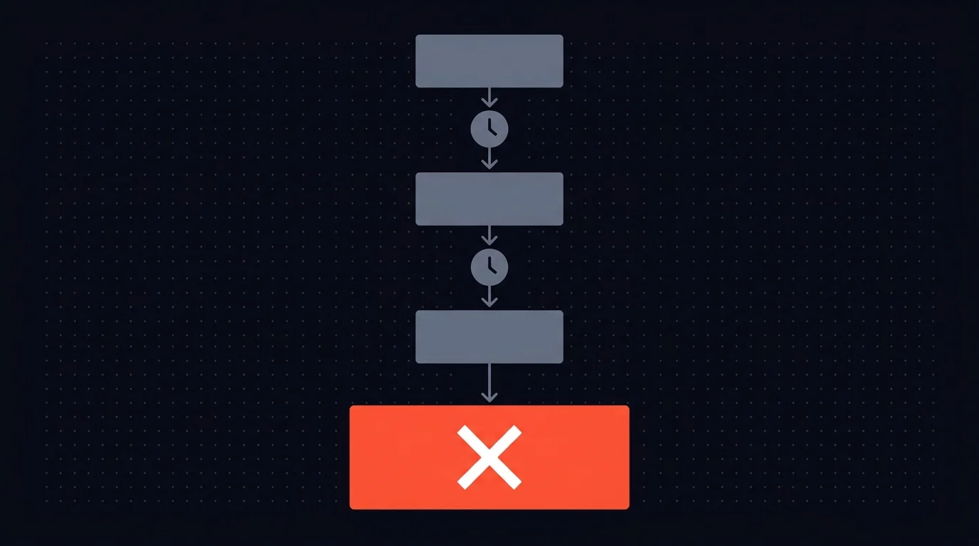 Three reviewer levels each with a timer; the final fallback is auto-reject, never auto-approve